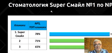 «Super Smile» – лучшая клиника по показателю NPS